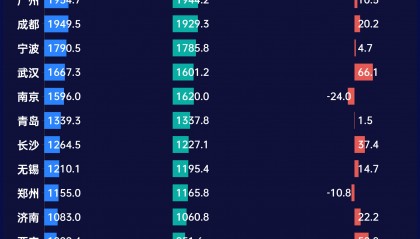 狂飙的深圳经济,缩水的财政收入