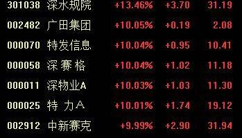 剑指20万亿市值!深圳国资爆发,10余股涨停!
