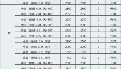 今日行情 | 煅烧焦市场供应充足,价格弱稳运行