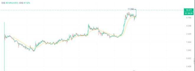 世界币 WLD价格发生了什么？突然暴涨的原因是什么？后续还会涨吗