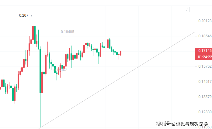 2024.3.13狗狗币（DOGE）最新行情分析参考