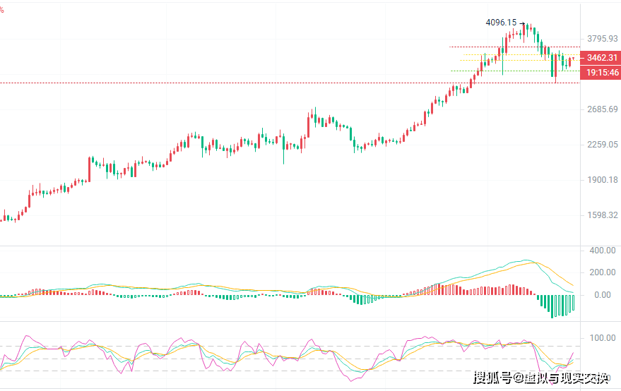 币圈院士：3.25以太坊（ETH）行情波动，短线多头机会显现