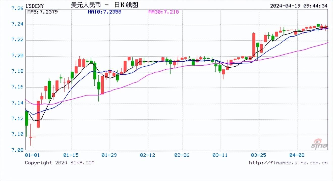 人民币中间价下调26点报7.1046！摩根大通分析师：美联储今年加息概率非常低