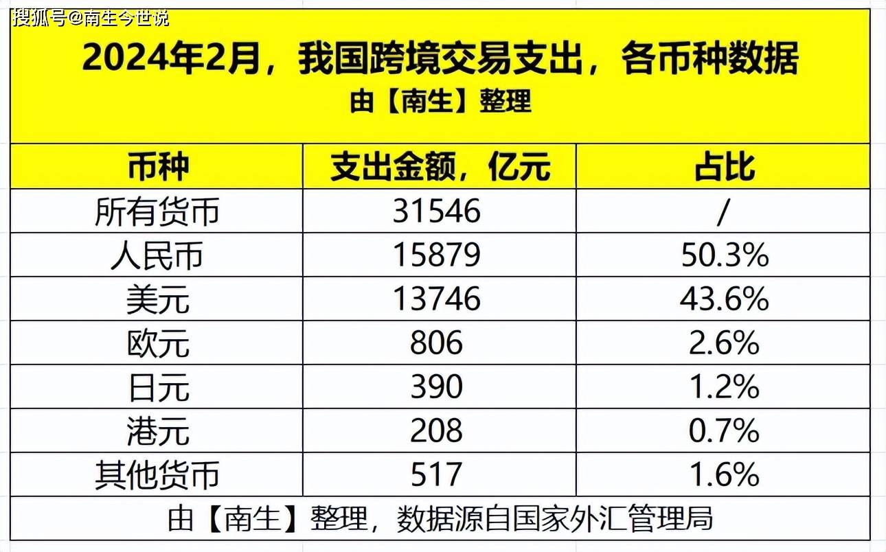 2月，我国跨境交易中，美元占比依然高达45.1%，那人民币呢？