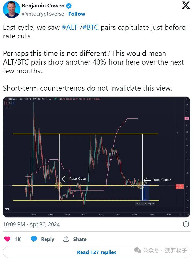 分析师表示，未来几个月山寨币兑 BTC 货币对的价格可能下跌 40%