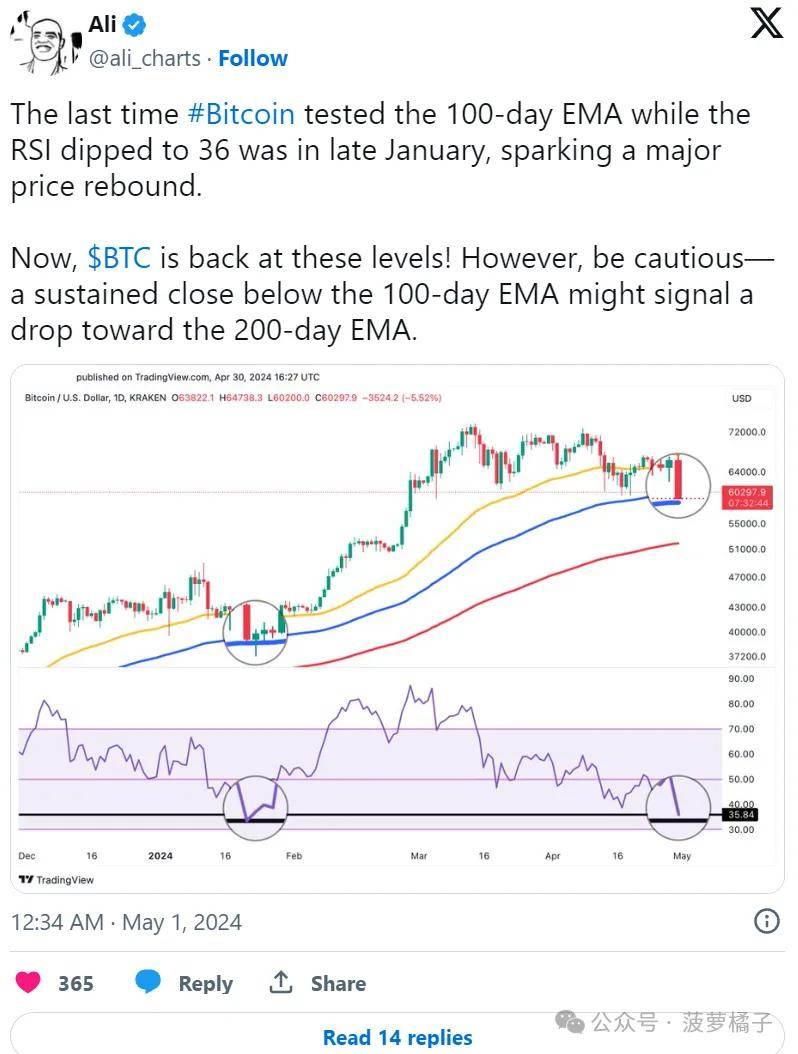 分析师表示，未来几个月山寨币兑 BTC 货币对的价格可能下跌 40%