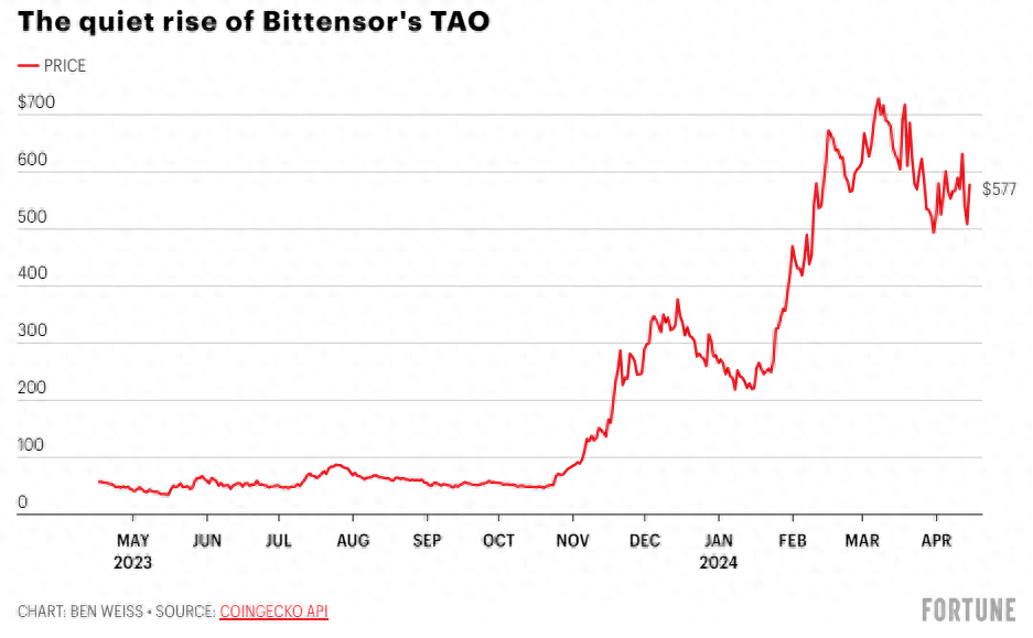 《财富》专访Bittensor创始人：TAO是模因币还是加密AI之光？