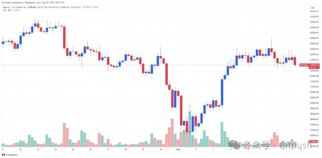 屯币党越来越多，交易所的BTC流入量降至近十年最低！