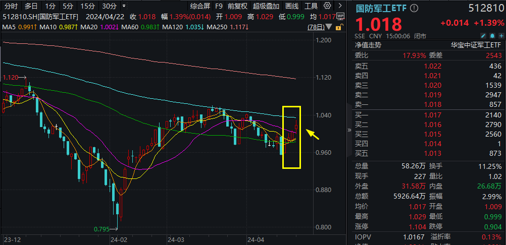 腾讯爆发！对港合作措施发布，港股互联网ETF(513770)飙涨3.39%！人民币资产魅力四射，A50ETF华宝(159596)疯狂吸金！