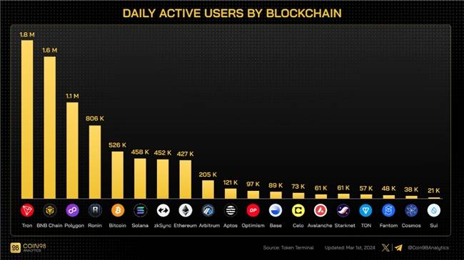 波场TRON “躺赢”的背后：稳定币稳坐霸主地位，链上生态轮动爆发