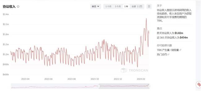 波场TRON “躺赢”的背后：稳定币稳坐霸主地位，链上生态轮动爆发