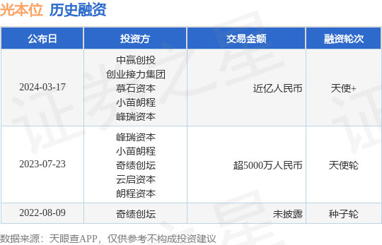 光本位完成天使+融资，融资额近亿人民币，投资方为中赢创投、创业接力集团等