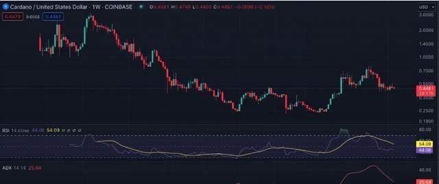 BTC、ETH、BNB、SOL、XRP、ADA 和 DOGE下周价格预测：能否领航山寨币的崛起？