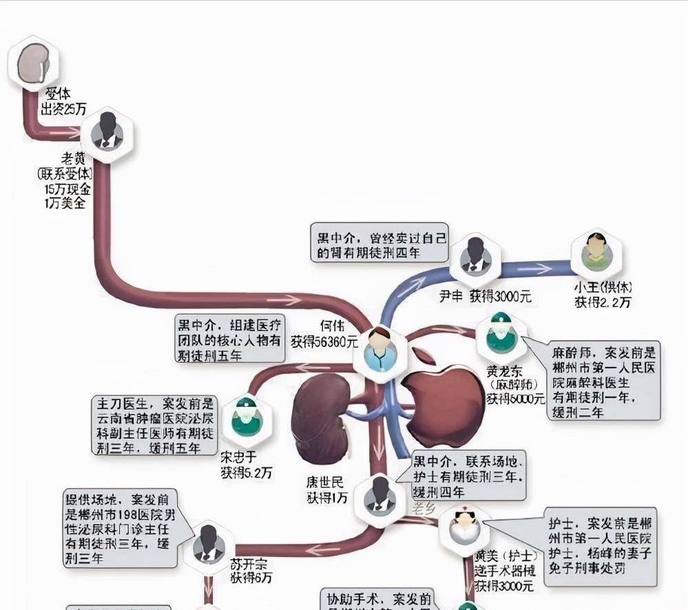 10年前卖肾换苹果手机的小伙，如今五级伤残，获赔147万元人民币