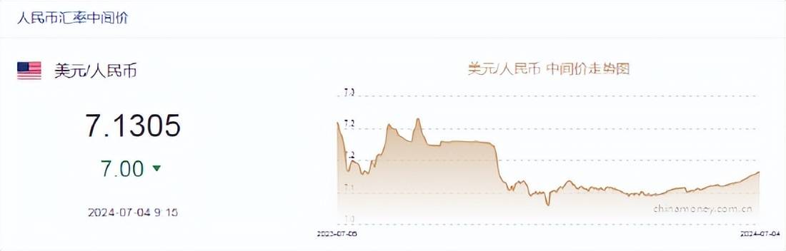 人民币中间价报7.1305，上调7点！仍有7家华尔街机构预期美联储今年降息50bP