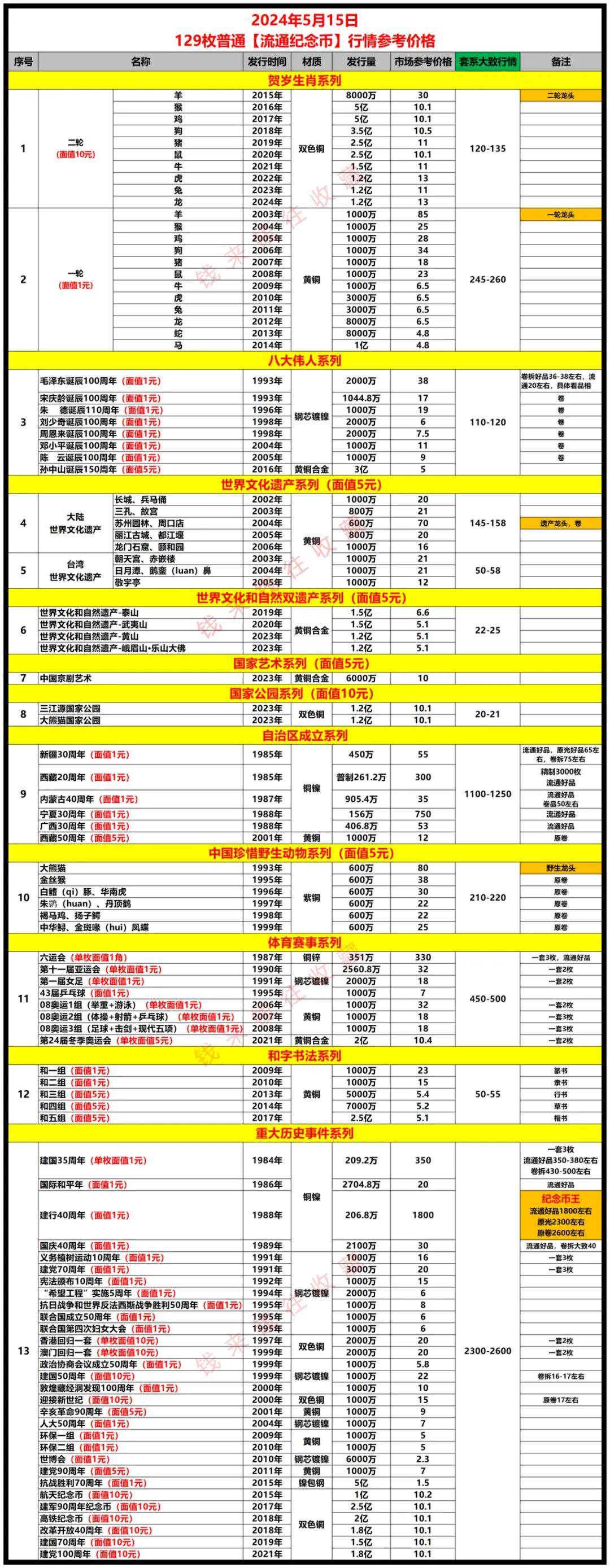 二龙币、京剧币、泰山币等纷纷下跌（附5月15日整体行情价格）