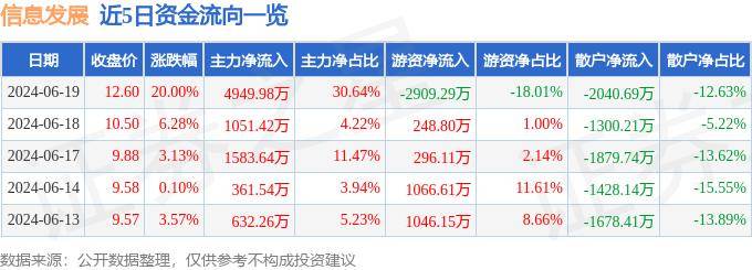 6月19日信息发展涨停分析：数字人民币，车联网，华为云·鲲鹏概念热股