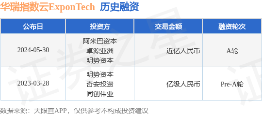 华瑞指数云ExponTech公布A轮融资，融资额近亿人民币，投资方为阿米巴资本、卓源亚洲等