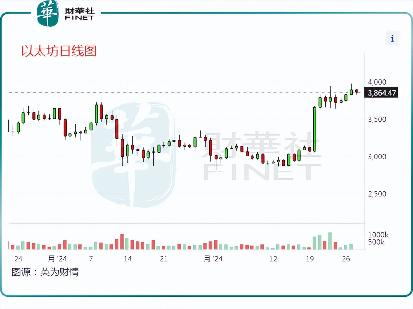 乐观情绪蔓延，以太币强势上涨，逼近4000美元关口！