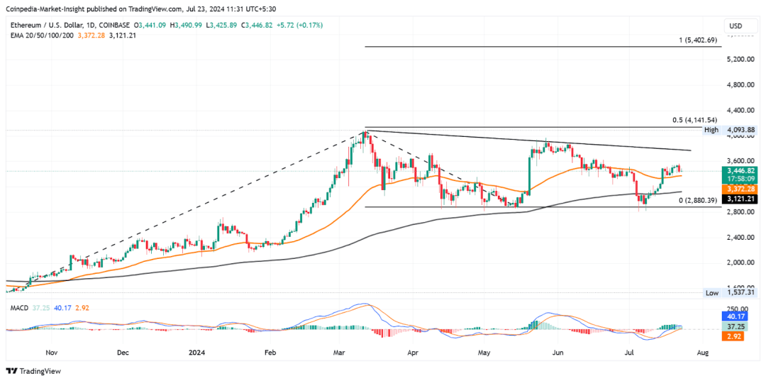 ETH ETF 推出对以太坊和山寨币的影响