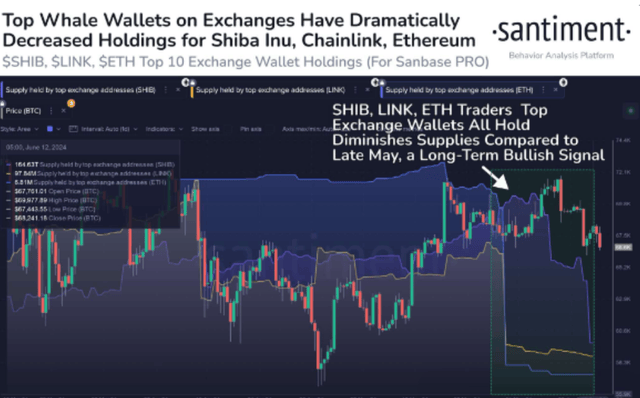 山寨币：柴犬、Chainlink、以太坊交易所供应量暴跌，价格即将回升？