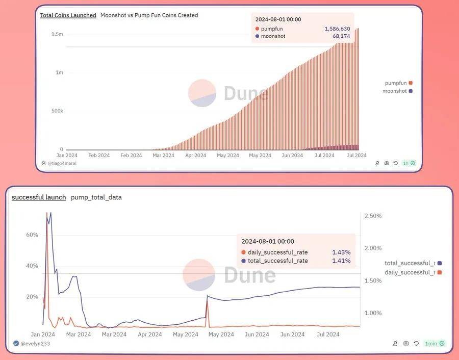 MEME币热潮结束了？上市成功率仅1.4%！迷因暴富梦醒？