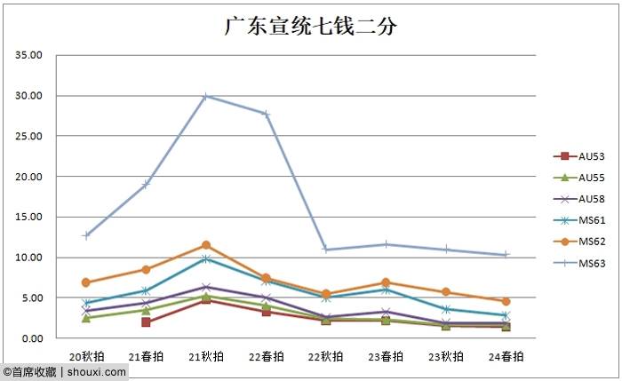 2024春拍机制币行情 造总宣三走势悄然分化