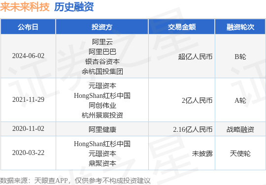 来未来科技公布B轮融资，融资额超亿人民币，投资方为阿里云、阿里巴巴等