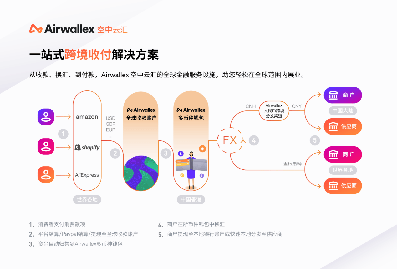 跨境企业想要的外贸人民币入境新方案——Airwallex空中云汇来帮您！