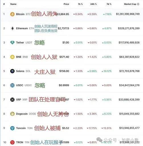 BTC能否继续维持上涨趋势？币安DOGS今晚八点上线，来波价格预估！