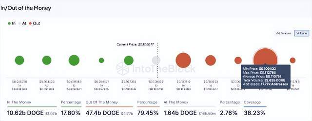 狗狗币(GODE）价格预测：暴跌20%至0.08？专家评估DOGE前景