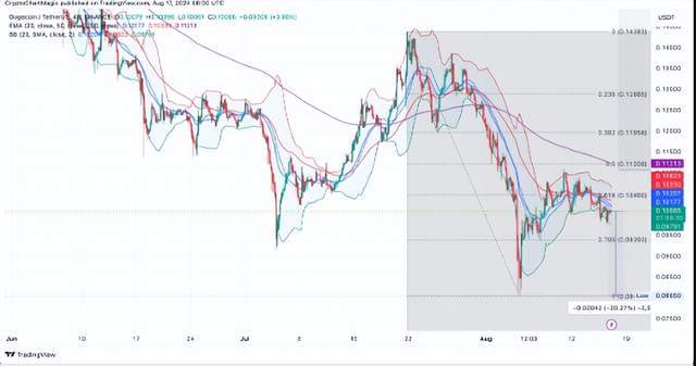 狗狗币(GODE）价格预测：暴跌20%至0.08？专家评估DOGE前景