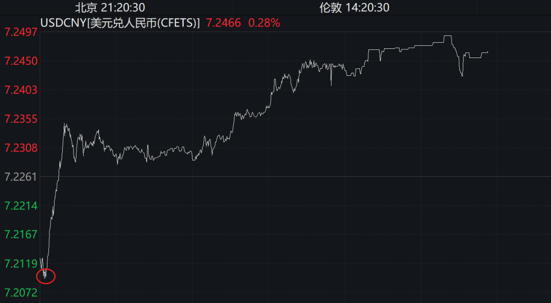 金价再创历史新高，人民币汇率急升！