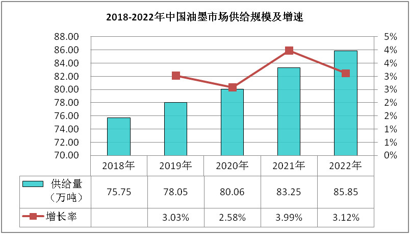 2022-2027年油墨市场现状调查及发展前景分析报告