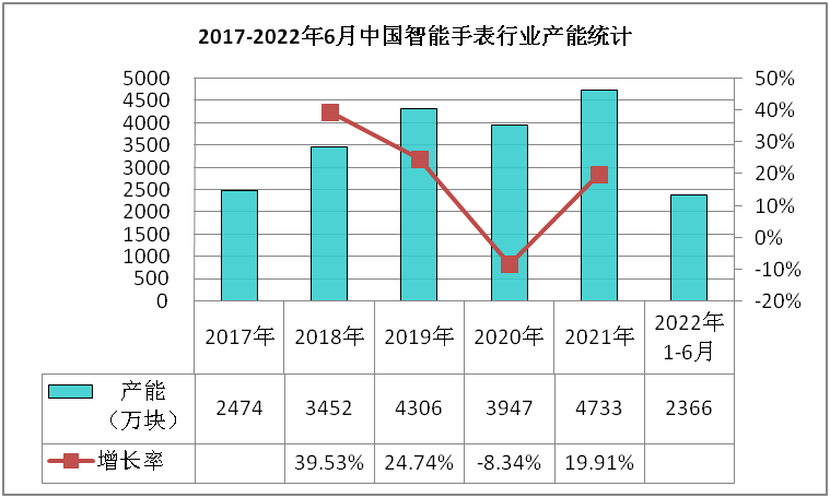 2022-2026年智能手表市场现状调查及发展前景分析报告