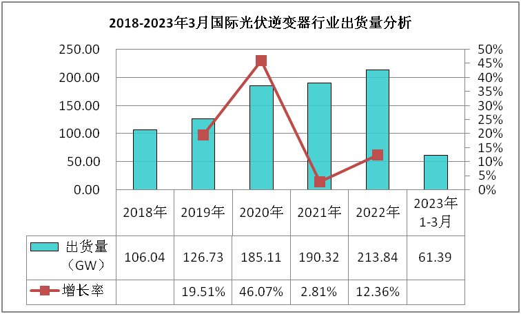 2022-2027年光伏逆变器市场现状调查及发展前景分析报告