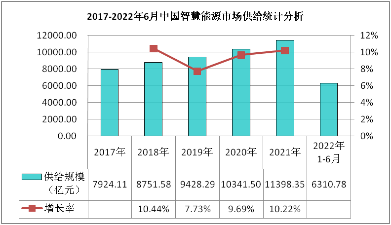 2022-2026年智慧能源行业现状调研与发展前景研究报告