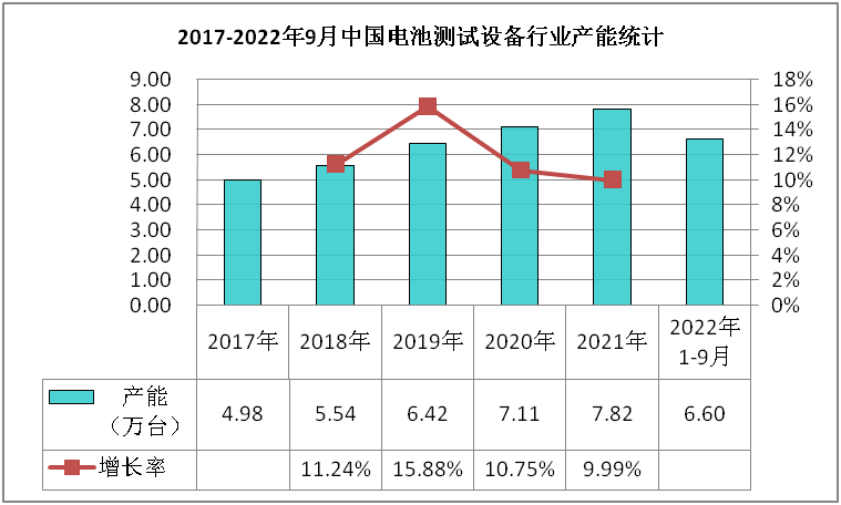 2022-2026年电池测试设备市场现状调查及发展前景分析报告