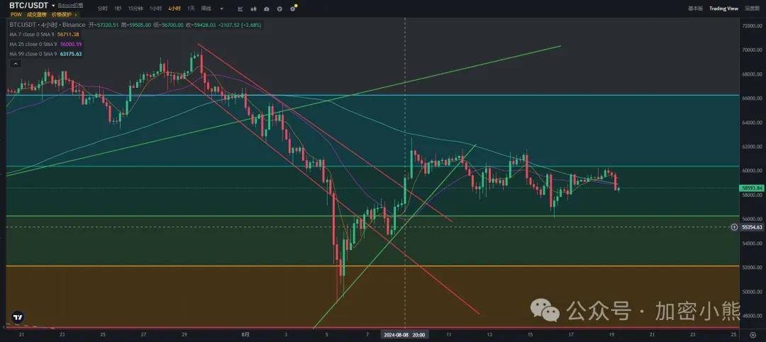 比特币行情在6万反复震荡，本周能否走出新趋势？RARE上涨500%！能上车吗？