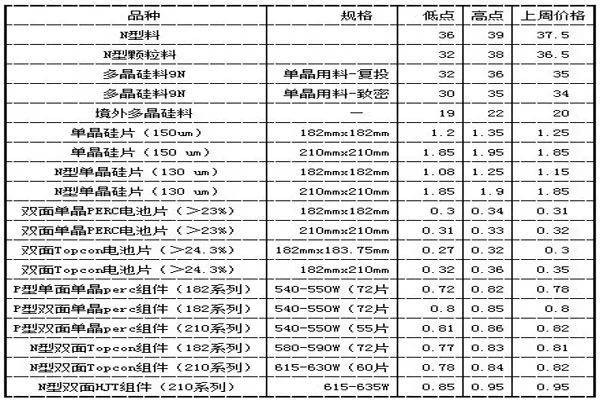 光伏原材料最新行情