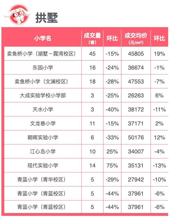 开学季｜杭州最新重点小学成交行情