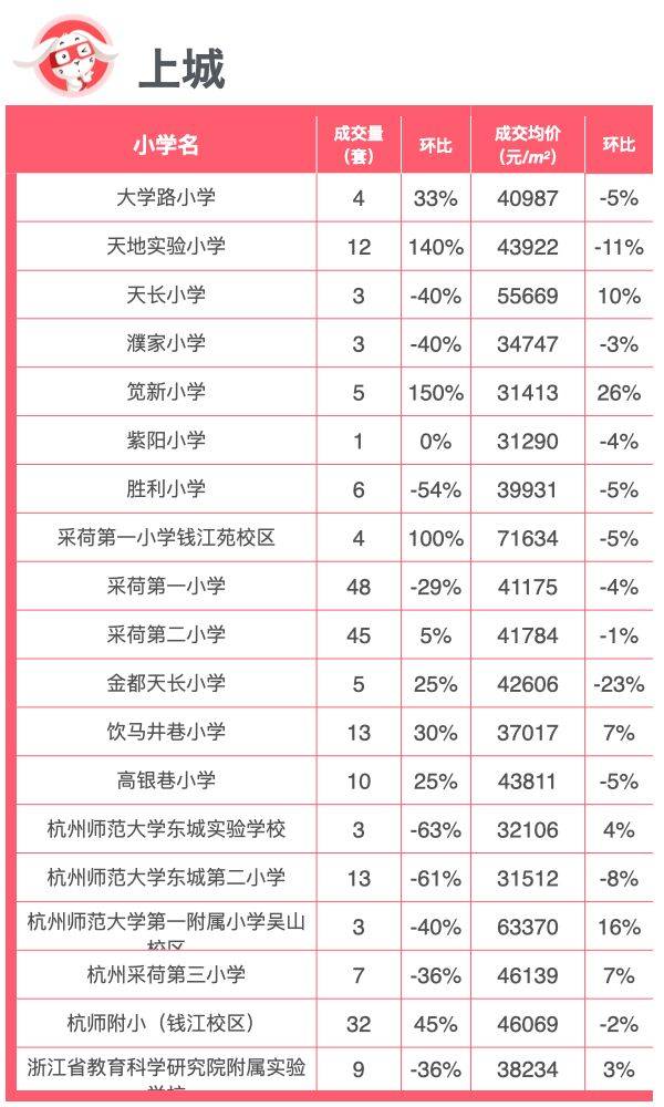 开学季｜杭州最新重点小学成交行情