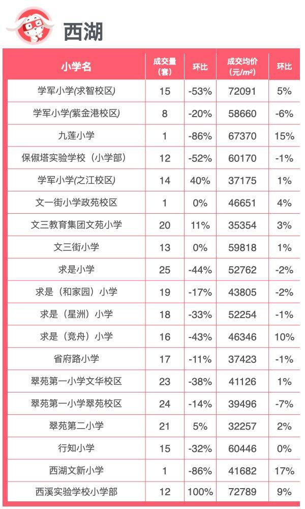 开学季｜杭州最新重点小学成交行情