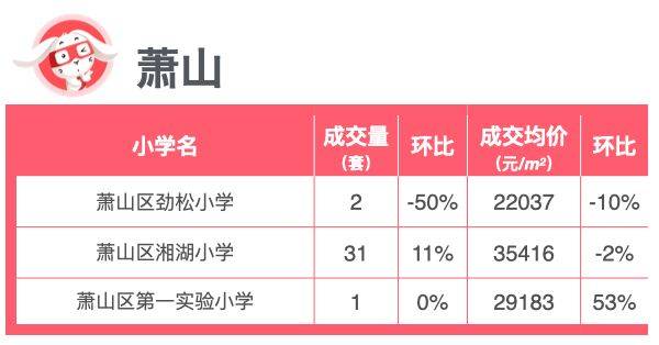 开学季｜杭州最新重点小学成交行情