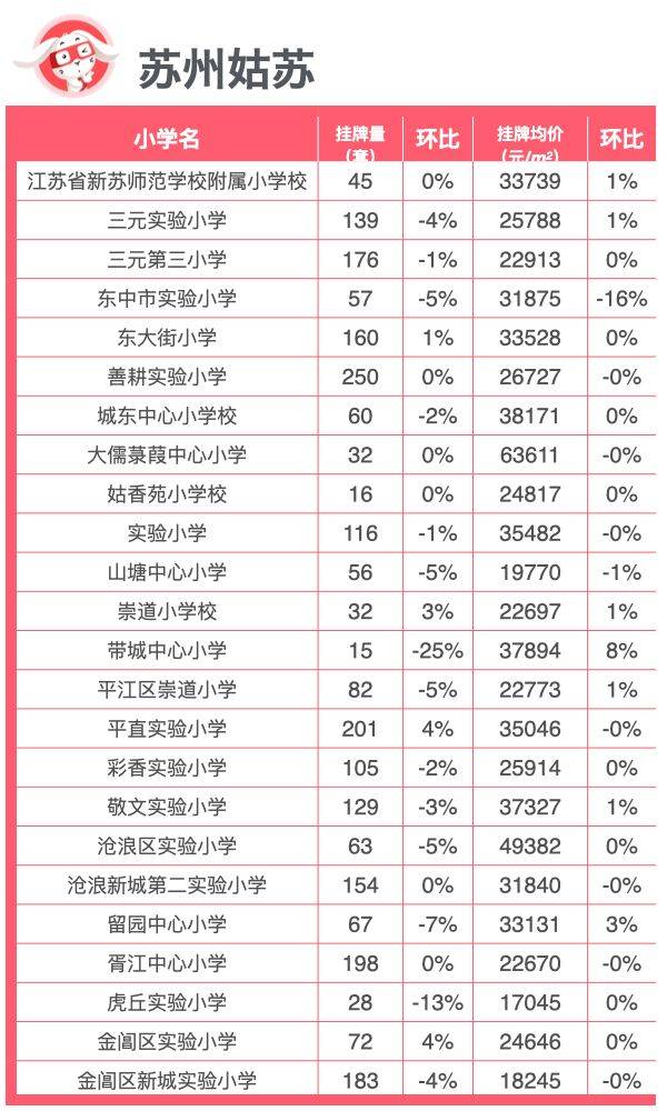 开学季｜苏州最新重点小学楼市行情