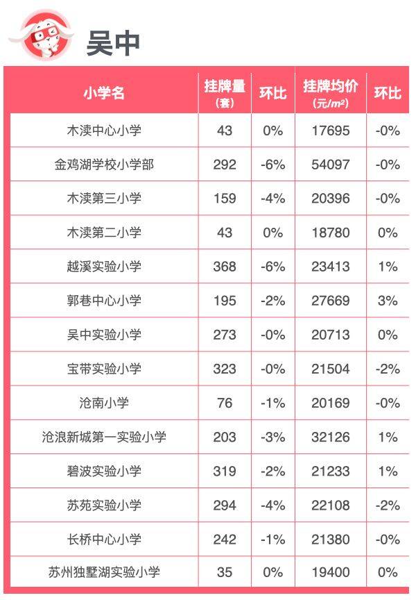 开学季｜苏州最新重点小学楼市行情