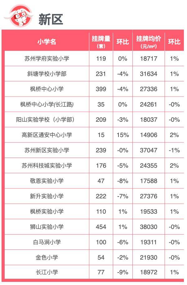 开学季｜苏州最新重点小学楼市行情