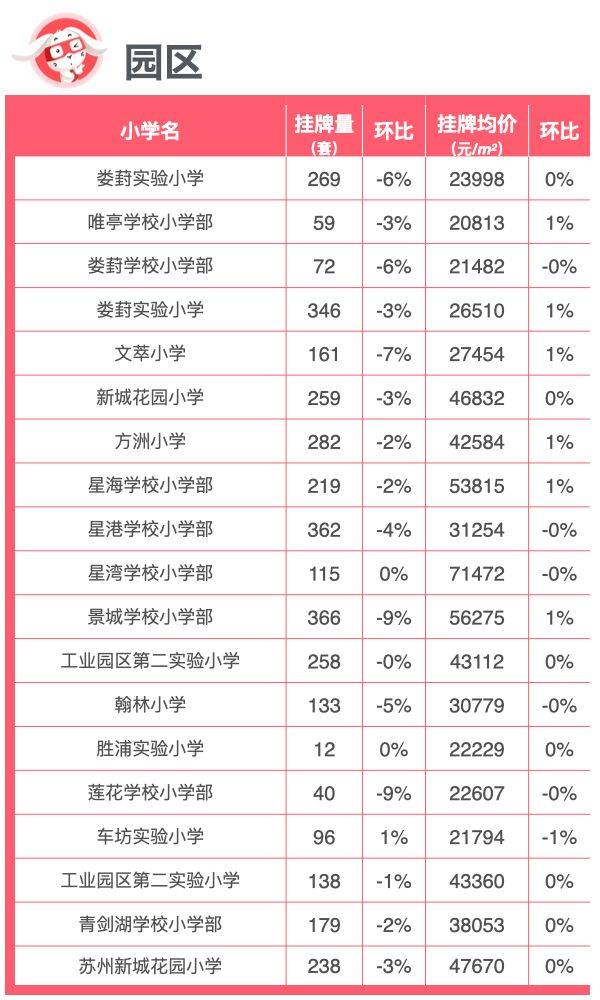 开学季｜苏州最新重点小学楼市行情