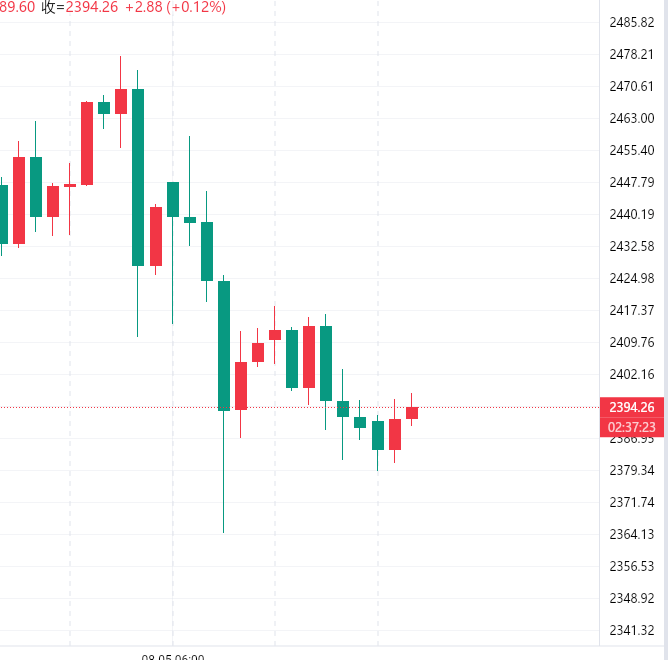 肖哲雄：8.7黄金价格涨跌起伏，今日黄金最新走势分析