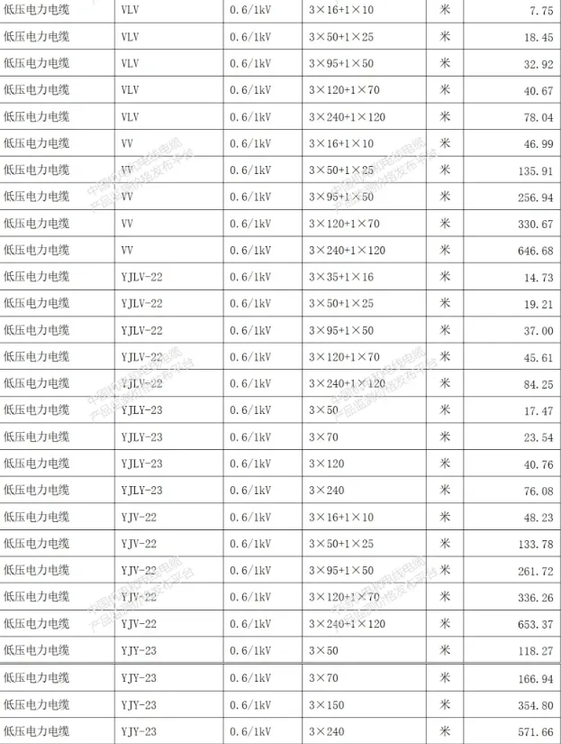 全国最新电线电缆重点产品价格行情一览